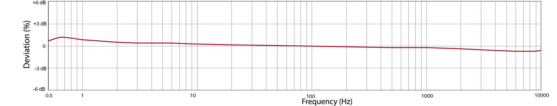 A line graph showing the frequency resopnse of a CTC AC104 condition monitoring sensor.