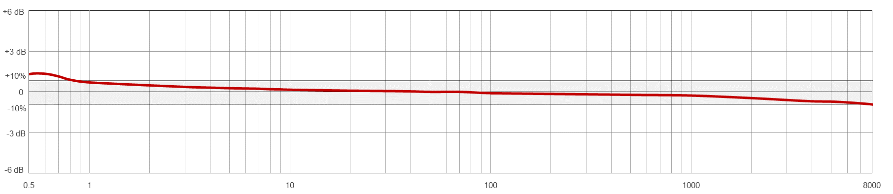 A line graph showing the frequency resopnse of a CTC AC208 condition monitoring sensor.