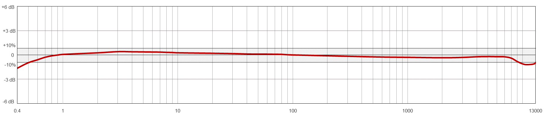 A line graph showing the frequency resopnse of a CTC AC192 condition monitoring sensor.