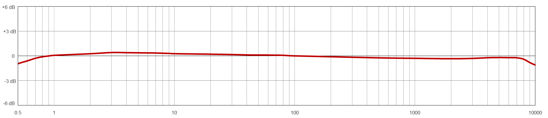 A line graph showing the frequency resopnse of a CTC AC194 condition monitoring sensor.