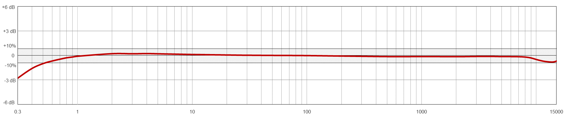 A line graph showing the frequency resopnse of a CTC AC292 condition monitoring sensor.