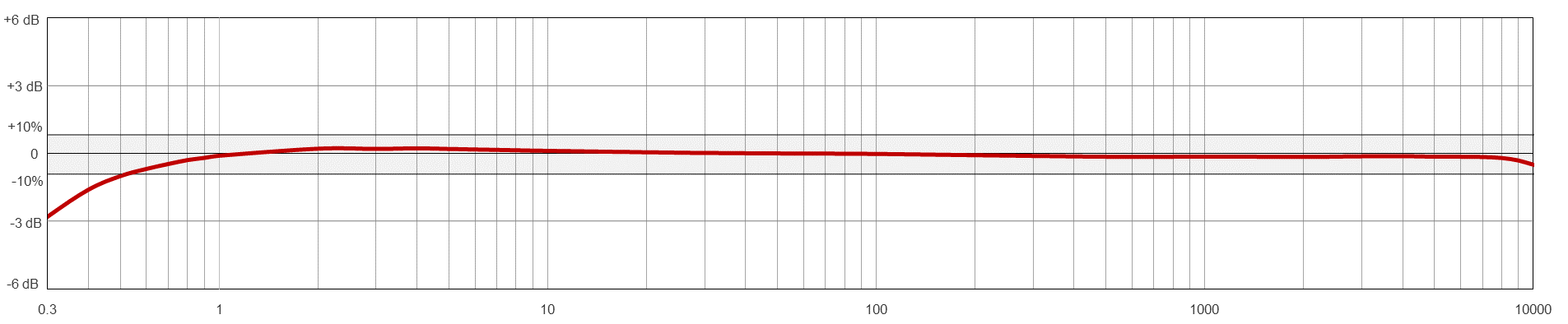 A line graph showing the frequency resopnse of a CTC AC294 condition monitoring sensor.