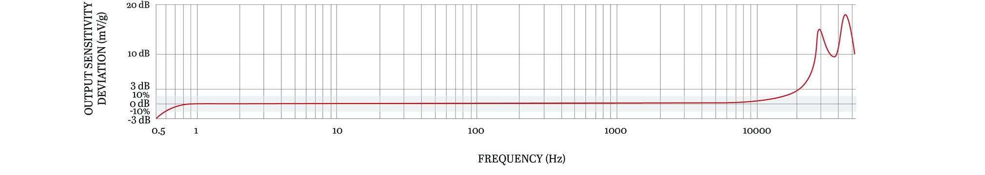 A line graph showing the frequency resopnse of a CTC UEB332 condition monitoring sensor.