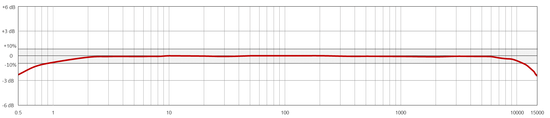 A line graph showing the frequency resopnse of a CTC MEB210 condition monitoring sensor.