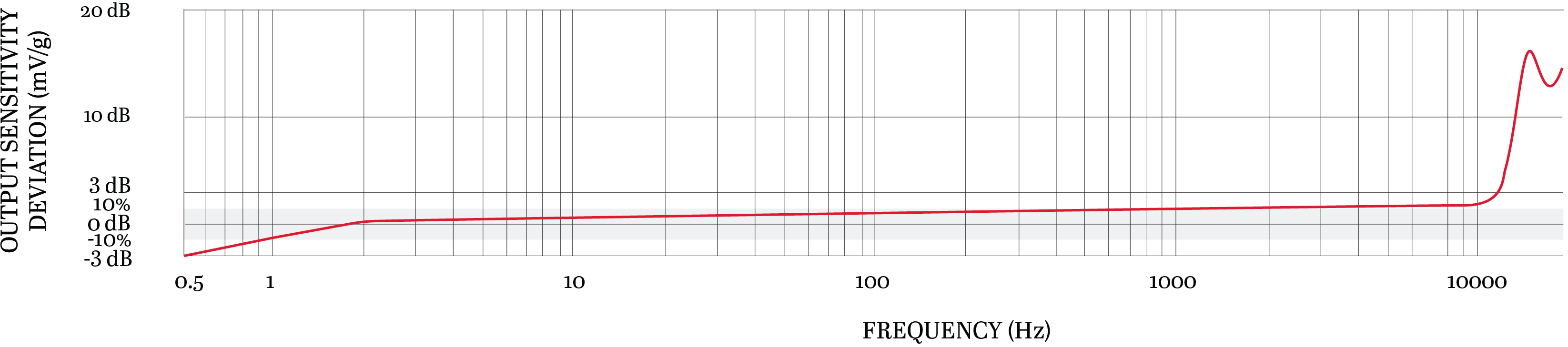 A line graph showing the frequency resopnse of a CTC TCEB331 condition monitoring sensor.