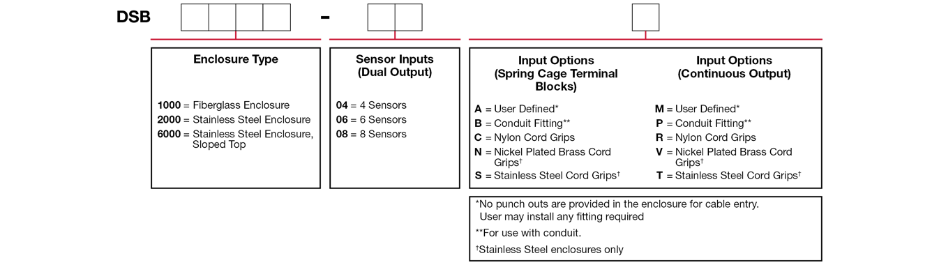 A chart showing configuration options to create a complete part number for ordering a CTC DSB6000 enclosure.