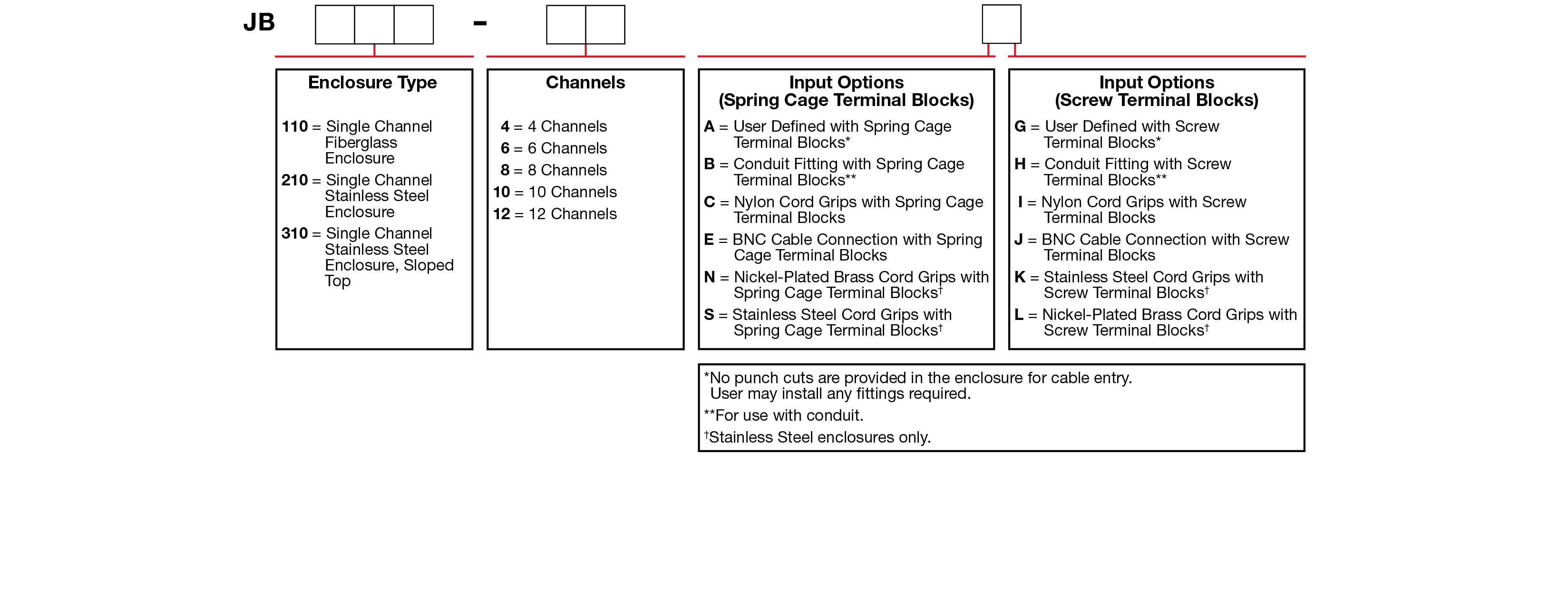 A chart showing configuration options to create a complete part number for ordering a CTC JB310 enclosure.