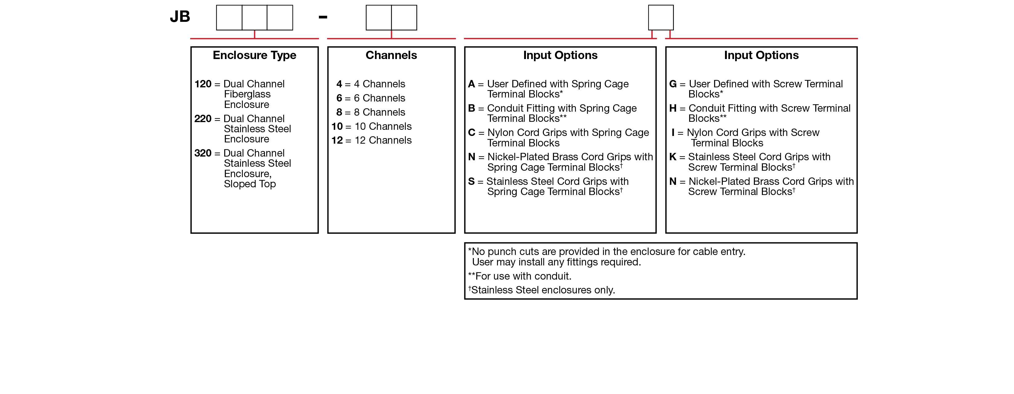 A chart showing configuration options to create a complete part number for ordering a CTC JB320 enclosure.