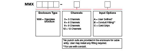 A chart showing configuration options to create a complete part number for ordering a CTC MMX1000 enclosure.
