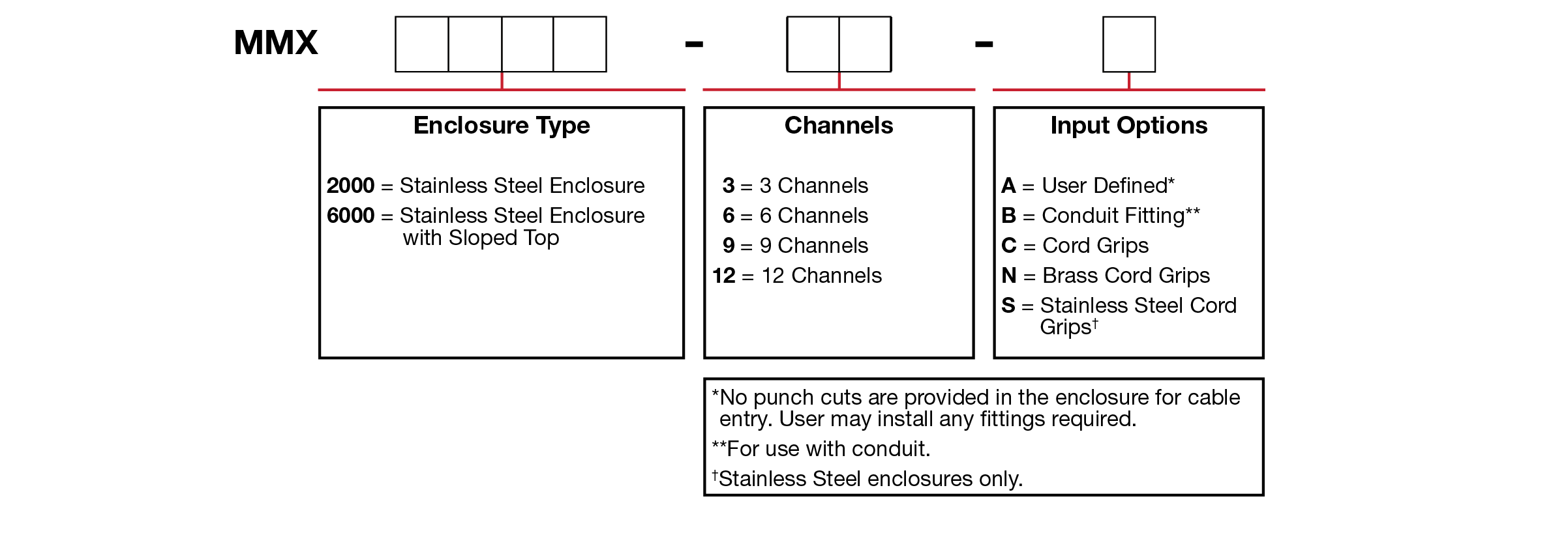 A chart showing configuration options to create a complete part number for ordering a CTC MMX6000 enclosure.