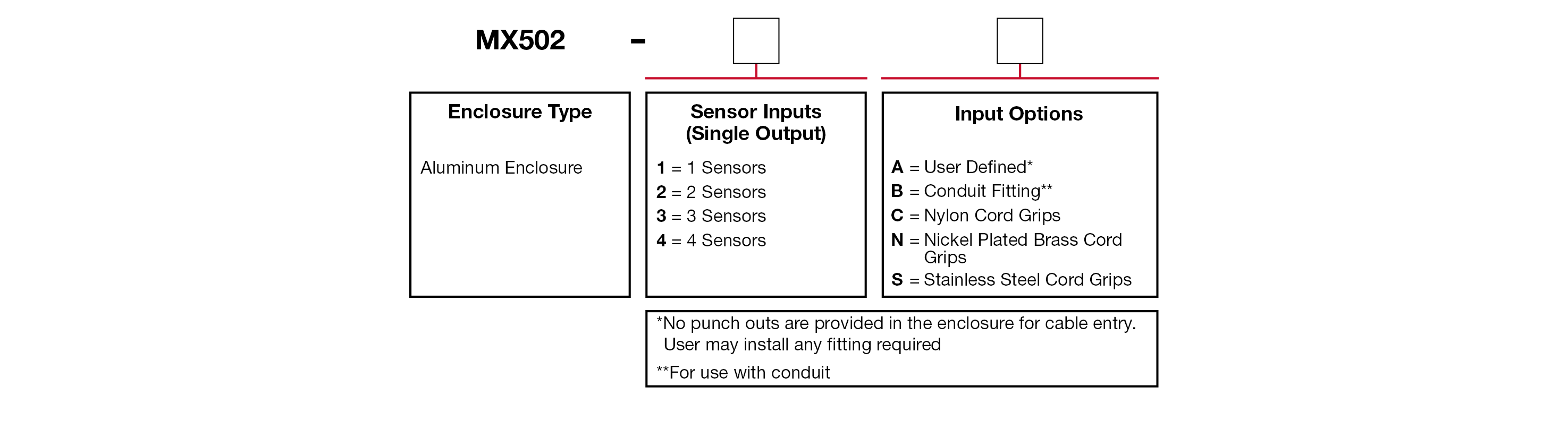 A chart showing configuration options to create a complete part number for ordering a CTC MX502 enclosure.