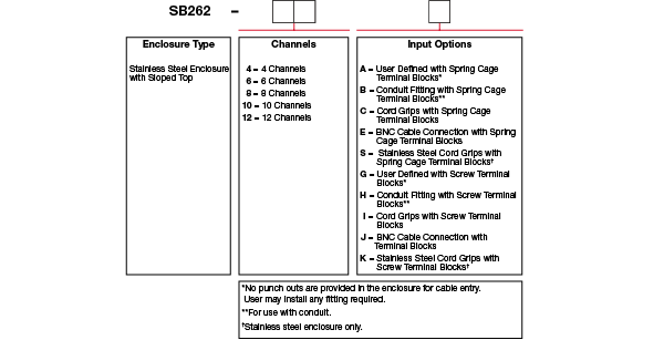 A chart showing configuration options to create a complete part number for ordering a CTC SB262 enclosure.