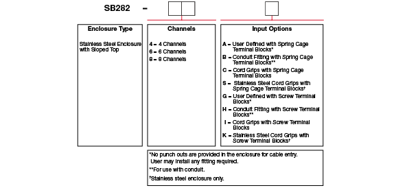 A chart showing configuration options to create a complete part number for ordering a CTC SB282 enclosure.