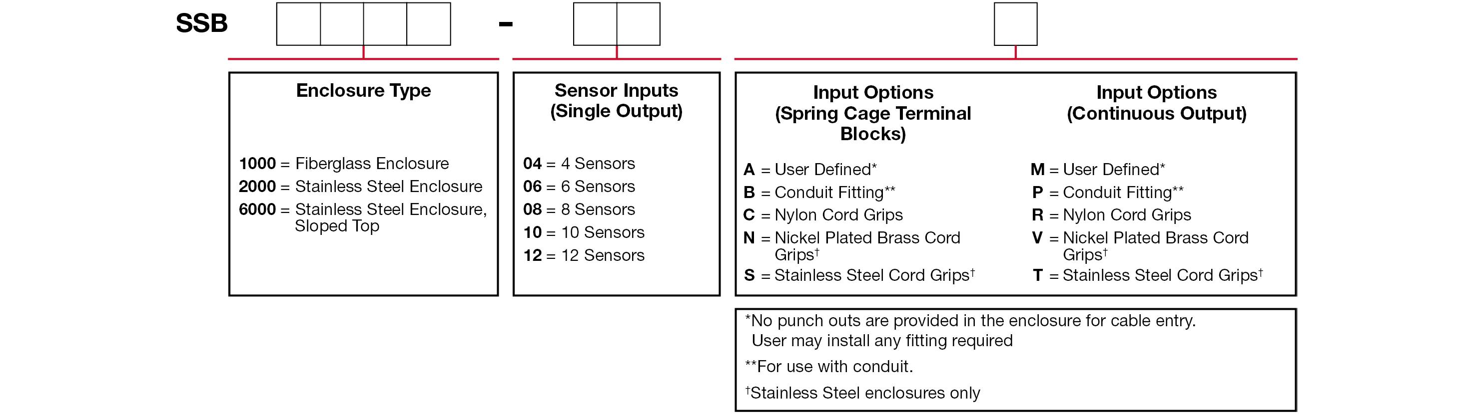 A chart showing configuration options to create a complete part number for ordering a CTC SSB1000 enclosure.