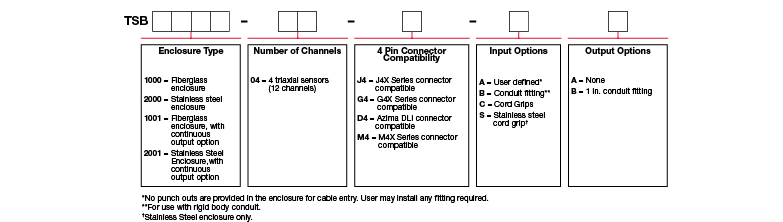 A chart showing configuration options to create a complete part number for ordering a CTC TSB1000 enclosure.