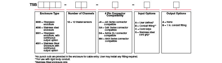A chart showing configuration options to create a complete part number for ordering a CTC TSB3000 enclosure.
