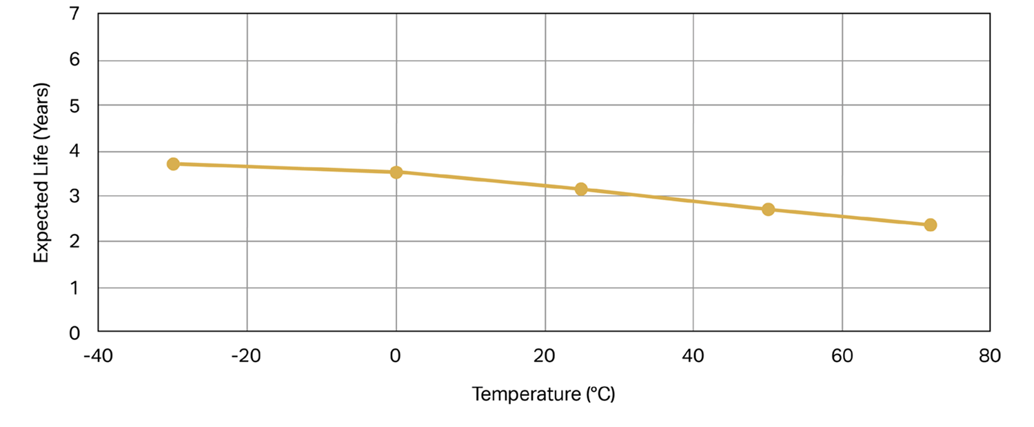Expected Battery Life, 10 Hz to 1 kHz, 2 Readings Per Day: