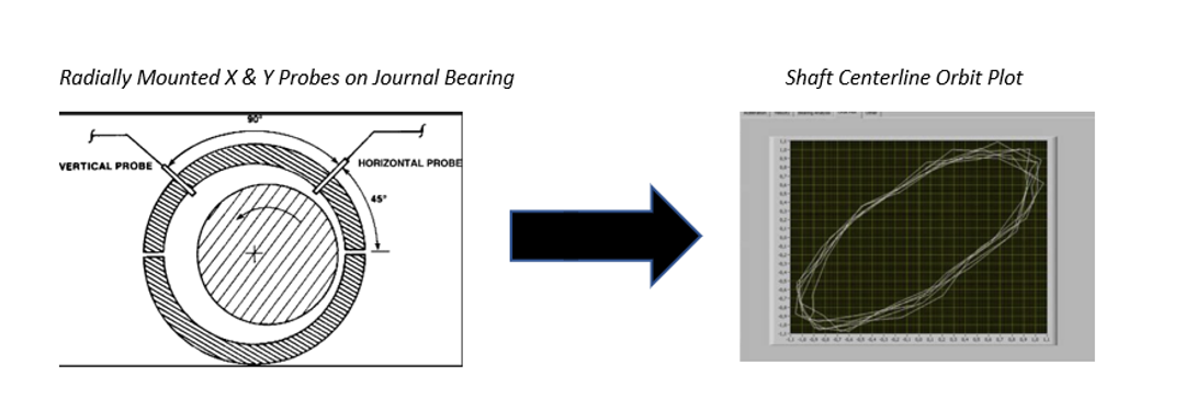 a diagram showing proximity probes mounted on X and Y axes on a journal bearing