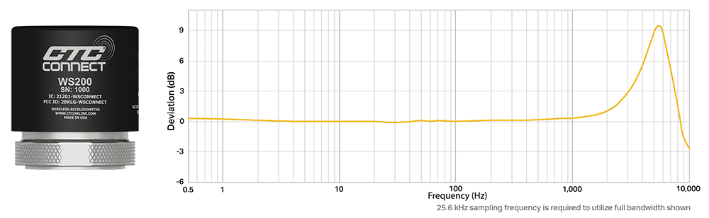 A render of a CTC ConnectSens™ WS200 wireless condition monitoring sensor and frequency response chart.