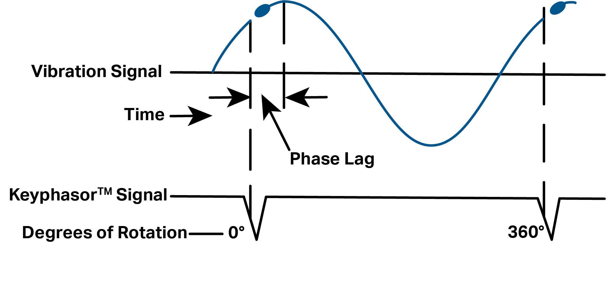 A diagram showing Keyphasor™ signal and vibration signal