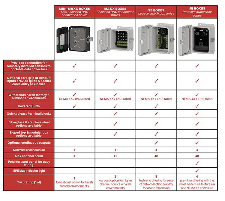 A chart showing the features of different styles of CTC junction boxes.