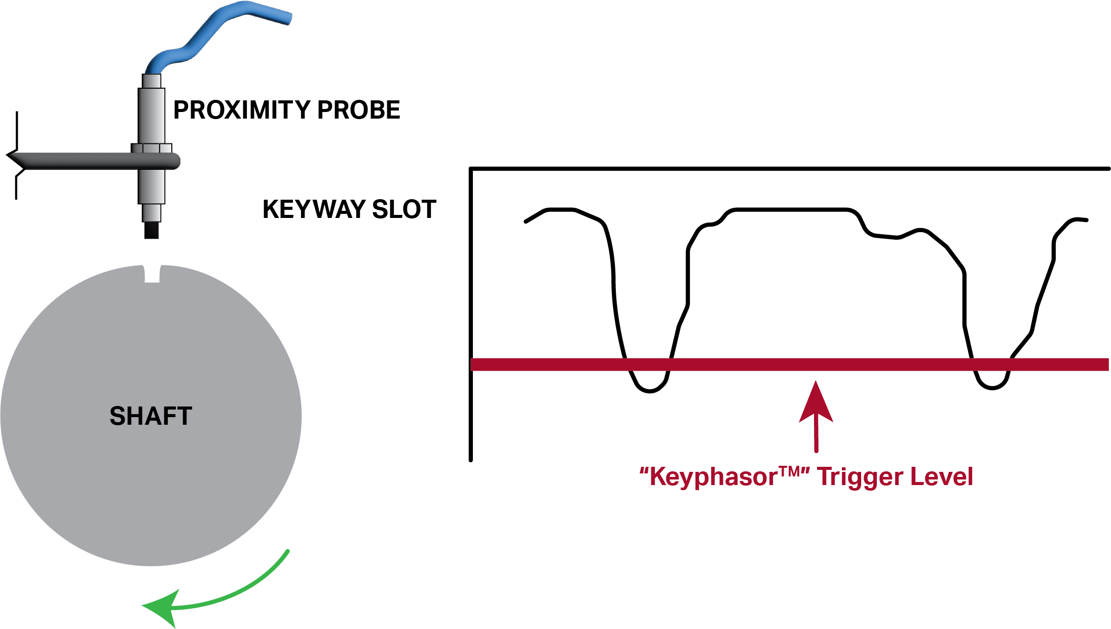 Diagram showing a proximity probe mounted above a keyway slot in a shaft, and a chart showing the Keyphasor trigger level