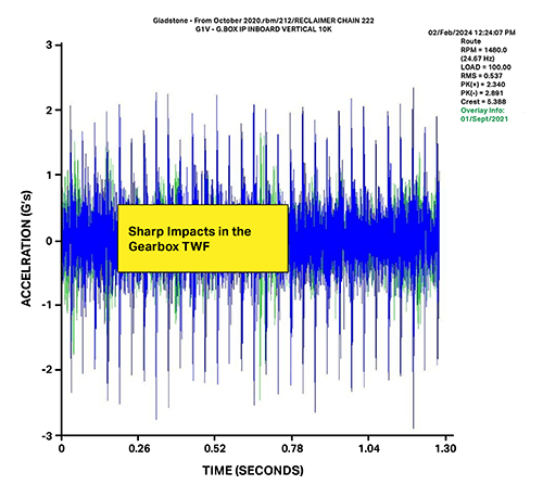 A graph showing the sharp impacts in the gearbox TWF.