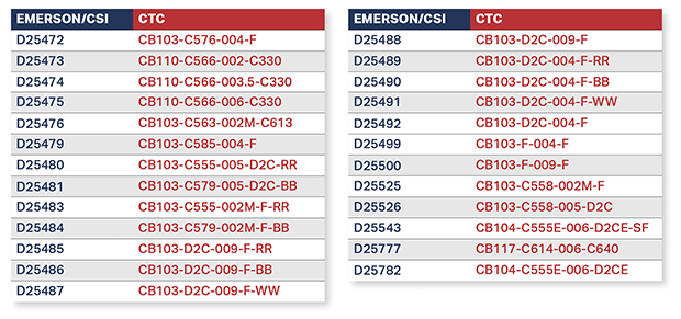 A chart showing CTC cable assembly part numbers and their equivalent Emerson/CSI part numbers