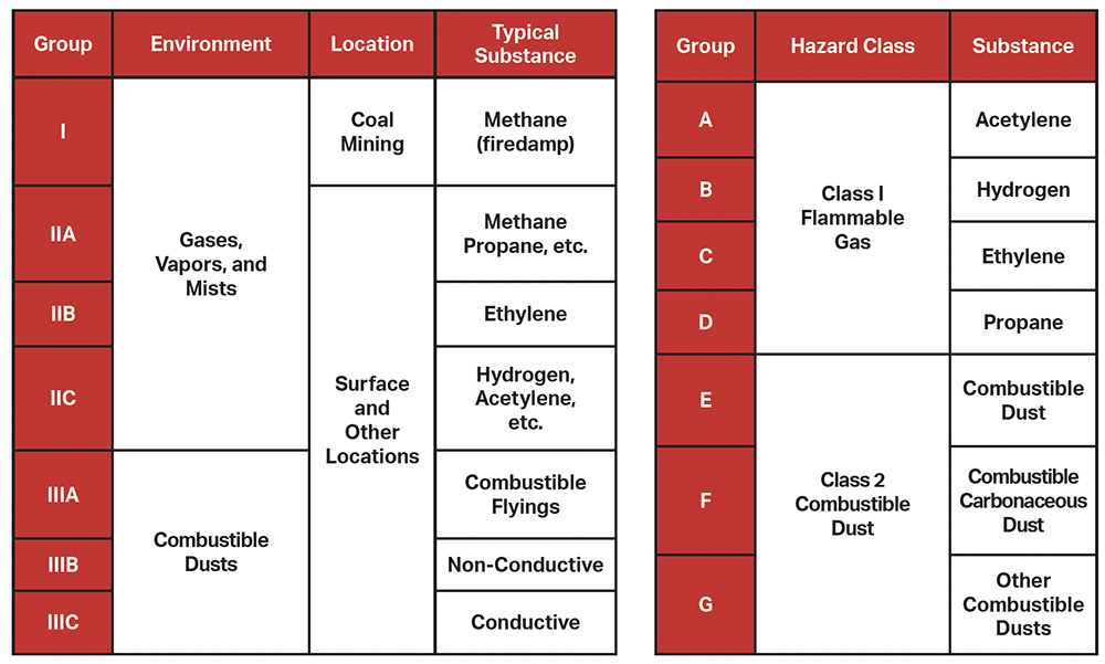 North American and International hazardous material ratings comparison chart