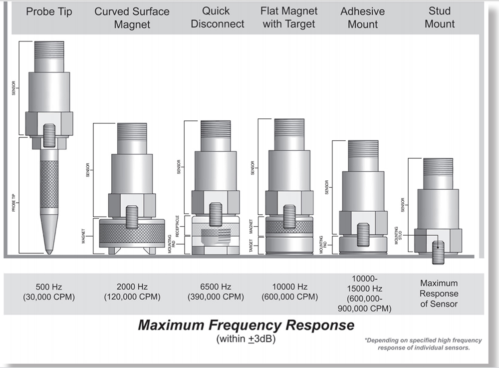 Basics of Accelerometer Mounting Explained