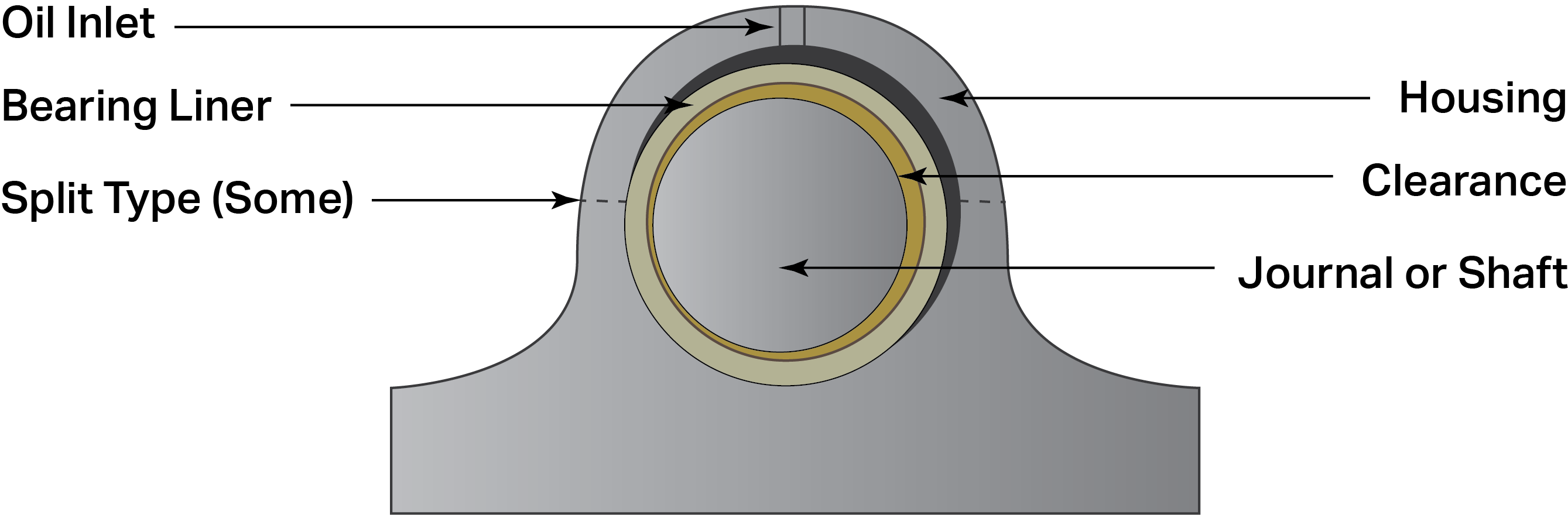 Diagram of a Sleeve Bearing with labels