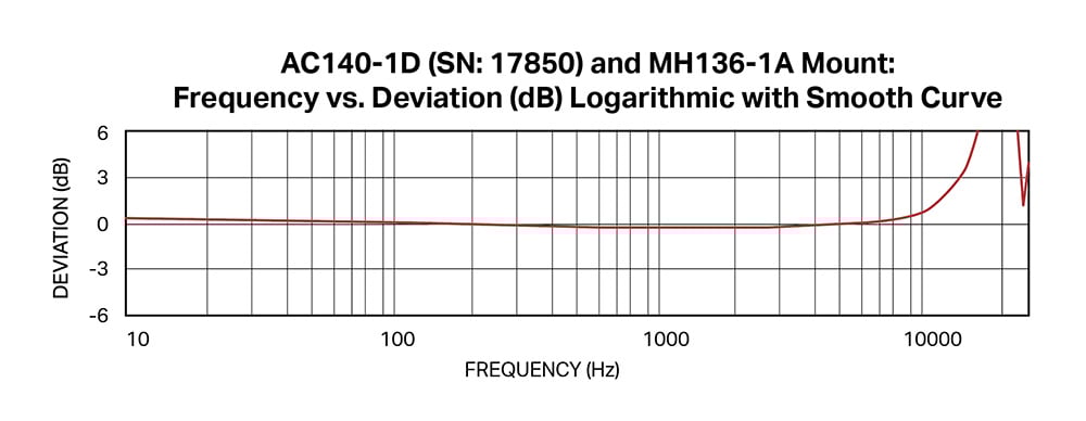 a graph showing the frequency response working principle of accelerometer sensor AC140 on an MH136-1A magnet mount base