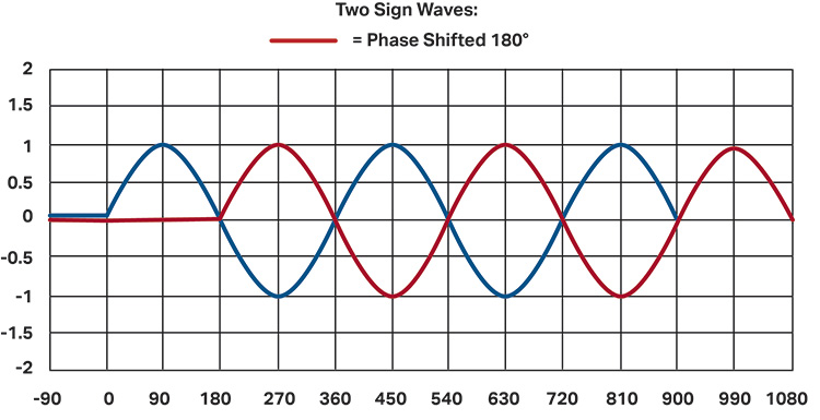 graph showing showing data from a machine rocking from front to back on the machine bed, and vertical accelerometers acting 180 degrees out of phase