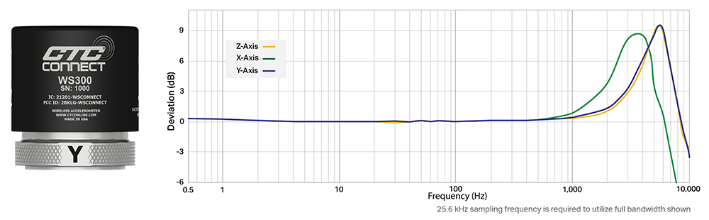 A render of a CTC ConnectSens™ WS300 wireless sensor and frequency response chart.
