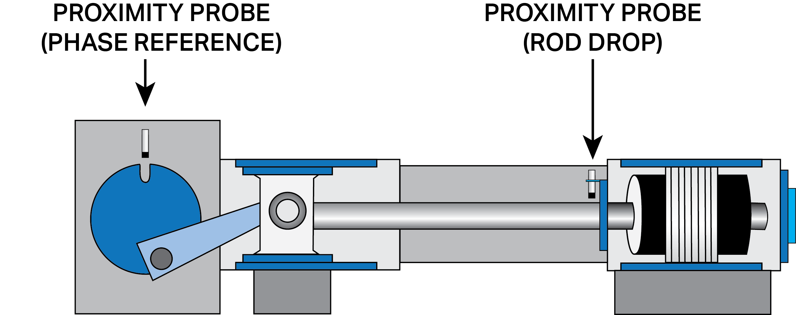 drawing of a cutaway of an industrial Reciprocating Compressor showing two proximity probes mounted above the piston