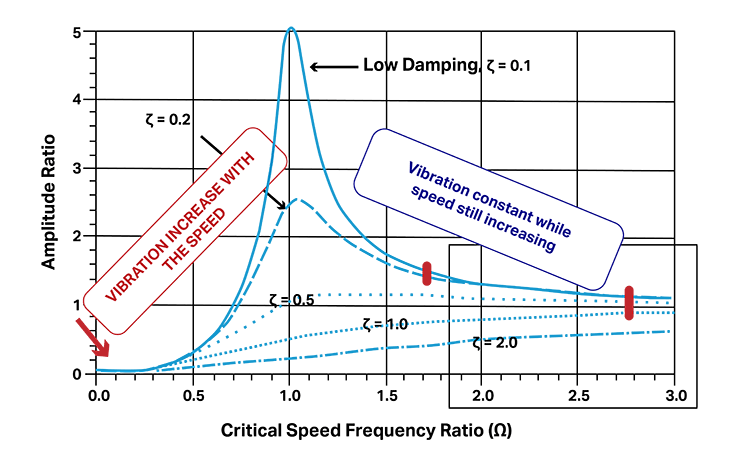 Critical Speed Frequency Ratio Chart