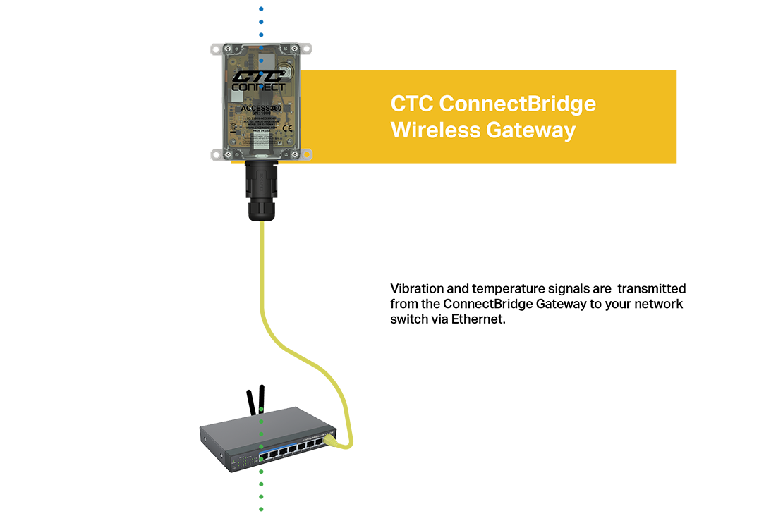 A render of a CTC ACCESS360 ConnectBridge Gateway connected to a network switch.