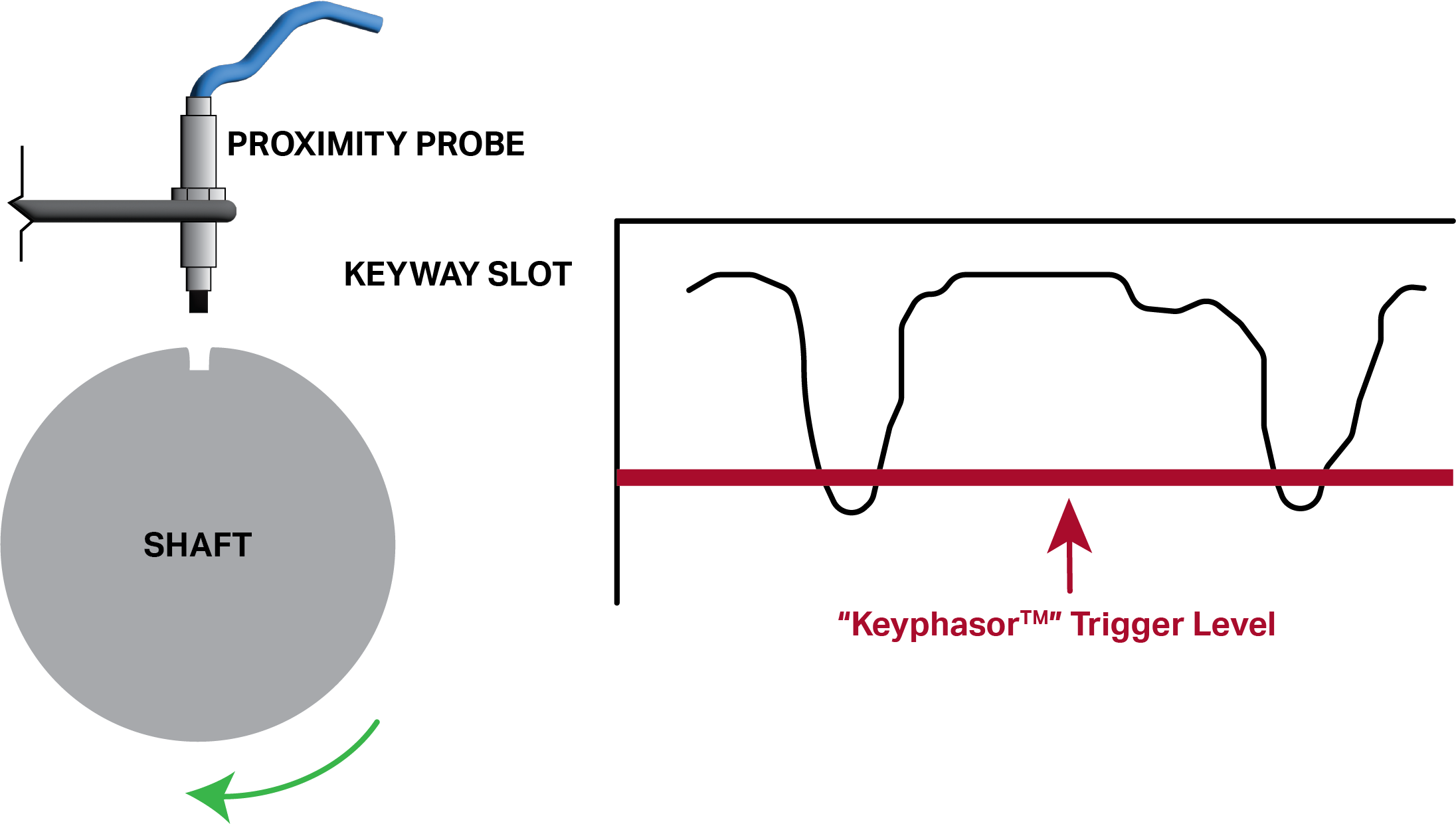 Diagram showing a proximity probe mounted over a shaft with a keyway, along with a chart depicting two rotations of the shaft and keyphasor trigger levels